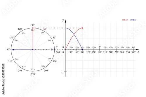 Education Series Math Sine Cosine Waveforms and Phasor Diagram 90° Degrees