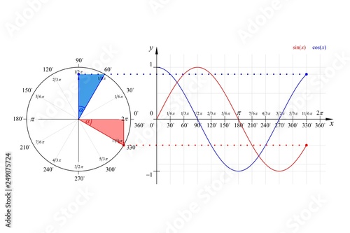 Education Series Math Sine Cosine Waveforms and Phasor Diagram 330° Degrees