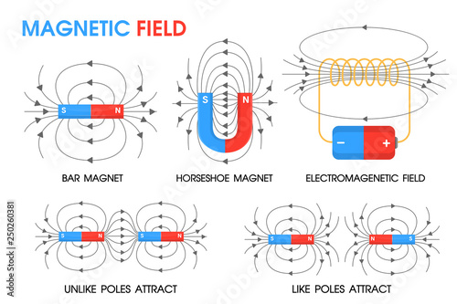 Physics science about the movement of magnetic fields Positive and negative.