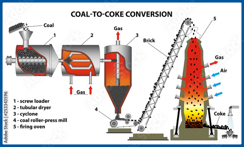 Coal-to-coke conversion. Vector illustration