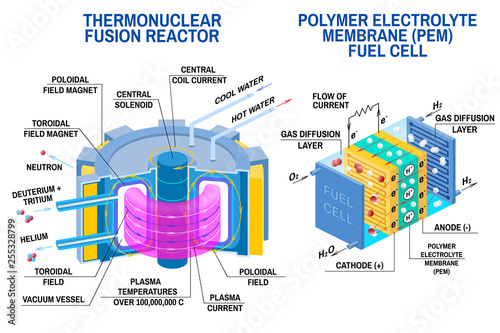 Fuel cell and Thermonuclear fusion reactor. Vector. Devices that receives energy from thermonuclear fusion of hydrogen into helium and converts chemical potential energy into electrical energy