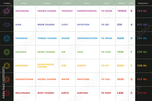 Yoga chakras information spreadsheet with symbols, sanskrit names, colors, locations, meanings, rights, elements, mantras and mosical notes assotiations and sound frequency