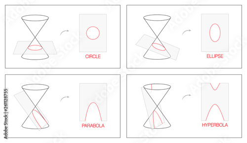 Circle, ellipse, parabola and hyperbola. Geometry chart with four conic sections obtained as the intersection of the surface of a cone with a plane. Outline illustration.