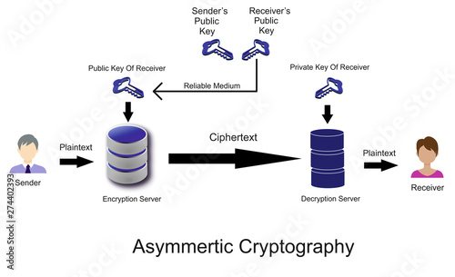 This is asymmetric cryptography. These are the encryption algorithm applied to connection.