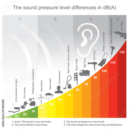 The sound pressure level differences in decibel. Noise that exceeds 85 decibels is harmful to human physical and mental health.