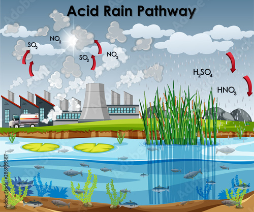 Acid Rain pathway diagram with water and factory