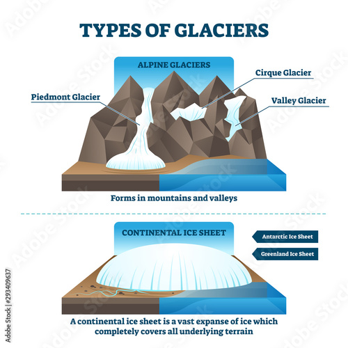 Type of glaciers vector illustration. Labeled alpine or continental example