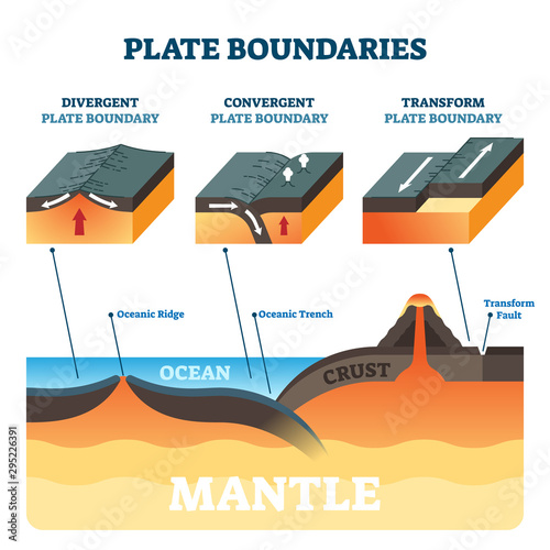 Plate boundaries vector illustration. Labeled tectonic movement comparison.