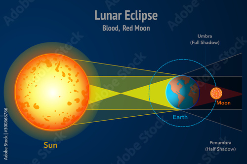 Lunar eclipse. A lunar eclipse occurs when earth crosses between the moon and the sun, which casts a shadow of earth onto the moon. moon orbit. Dark blue background. Red, blood moon Educational vector