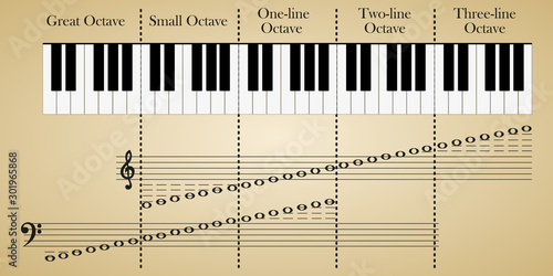 Piano Keyboard with keys by octaves. Melody-stave notation