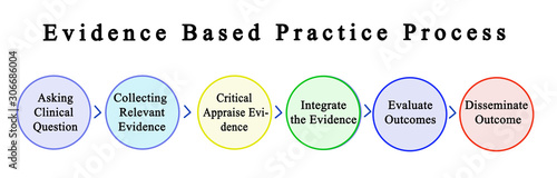  Steps in Evidence Based Practice Process.