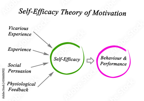 Self-Efficacy Theory of Motivation