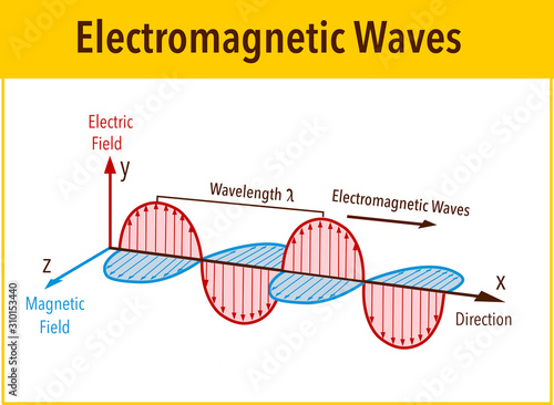 Electromagnetic Wave structure and parameters, vector illustration diagram with wavelength, amplitude, frequency, speed and wave types