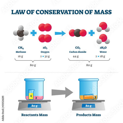 Law of conservation of mass vector illustration. Labeled educational scheme