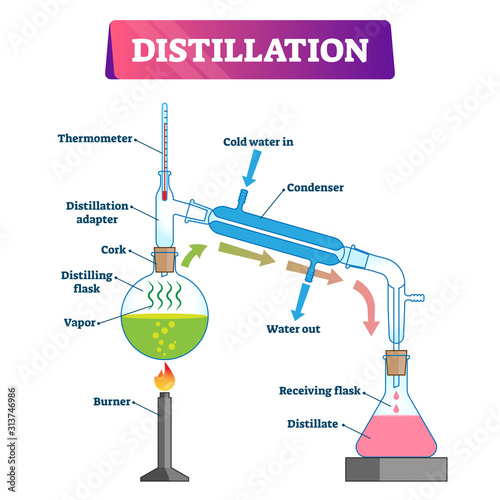 Distillation vector illustration. Liquid substance separation explanation.