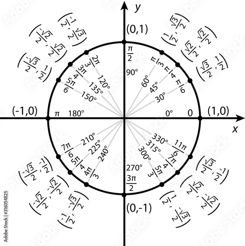 Trigonometric Functions on the Unit Circle