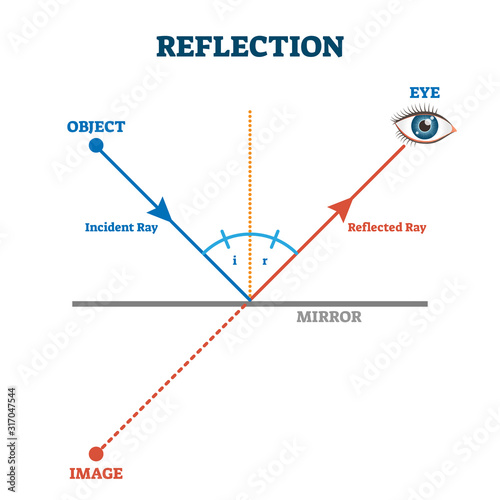 Reflection ray scheme, vector illustration diagram