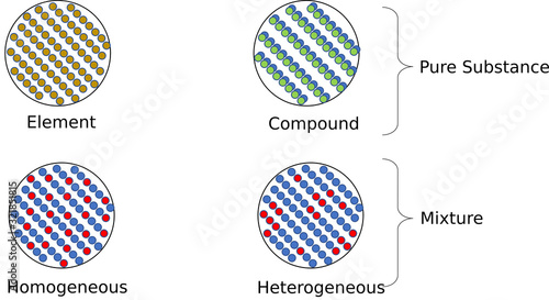 classification of matter: mixture (homogeneous and heterogeneous) and pure substance (element and compound)