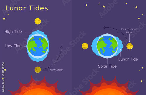 Lunar Tides - Astronomy for kids - The Moon's Effect on Ocean Tides