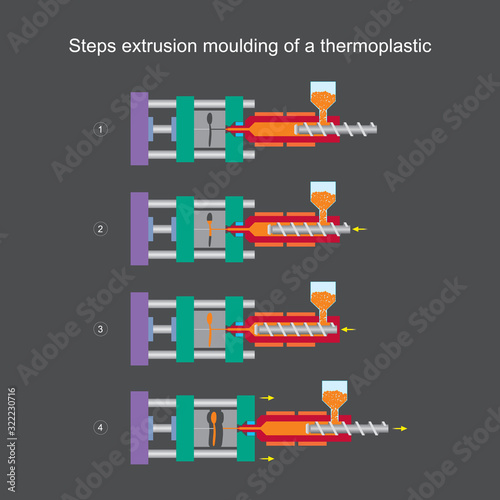 Steps extrusion moulding of a thermoplastic. Illustration learning for understanding in content Thermoplastic Injection Moulding..