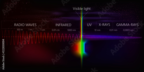 The light spectrum of waves includes infrared rays, visible light, gamma rays, ultraviolet rays and X-rays