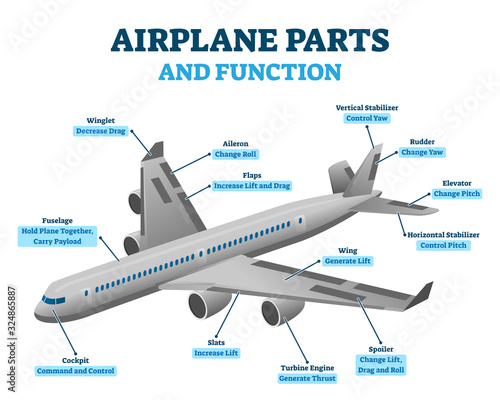 Airplane parts and functions, vector illustration labeled diagram
