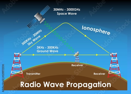 Radio Wave Propagation System Ground Wave Sky Wave Space Wave Technology