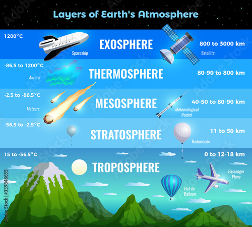 Earth Atmosphere Infographics