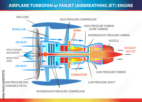 Turbofan aircraft engine, structural cross section in basic design for education