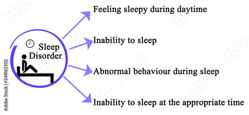 Four Symptoms of Sleep Disorder.