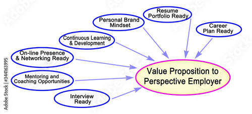  Value Proposition to Perspective Employer.