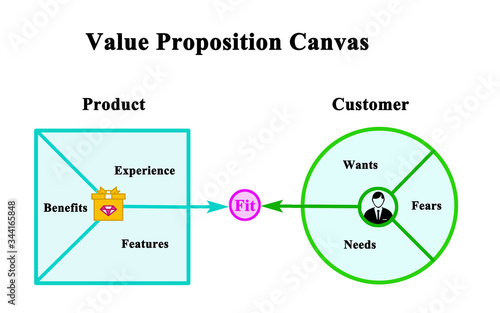 Value Proposition: Product and Customer