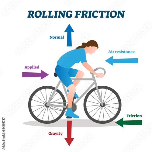 Rolling friction vector illustration. Labeled forces explanation scheme.