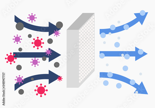 Air filtration and purification for virus protection and PM 2.5 particles