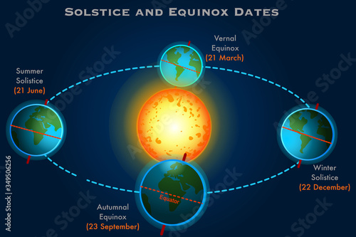 Solstice, equinox dates. Winter, summer solistice. Vernal, autumn equinox, 21 March, 23 September, 20 June, 22 December. Seasons. Earth position. Dark blue sky background Education illustration Vector