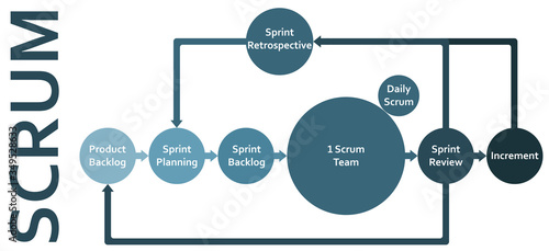 Scrum framework development process diagram, software developers sprints infographic