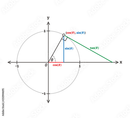 Trigonometry cosinus, sinus and tangents example diagram