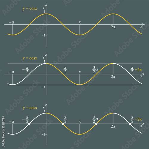 Graph of the function cosine on a dark background. Graphic presentation for math teachers.