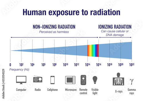 Human exposure to radiation on the electromagnetic spectrum