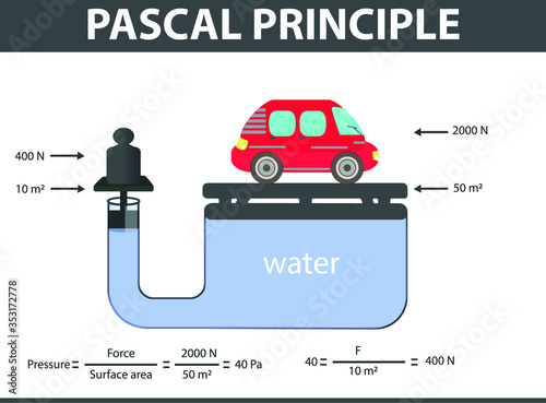 pascal principle. pressure and buoyancy. Blaise Pascal. physics