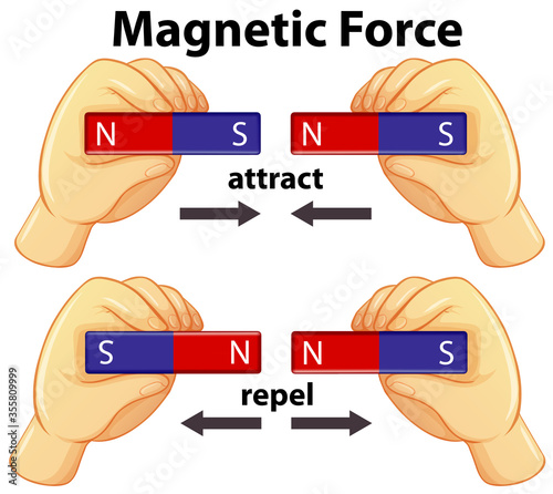 Diagram showing magnetic force with attract and repel