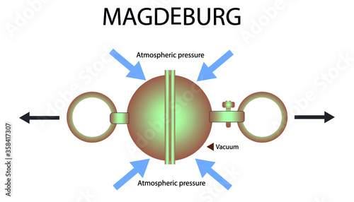 demonstration model of magdeburg spheres. atmospheric pressure. pressure and lifting force. pressure and buoyancy. magdeburg