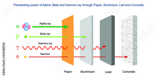 Penetration power of alpha, beta and gamma radiation