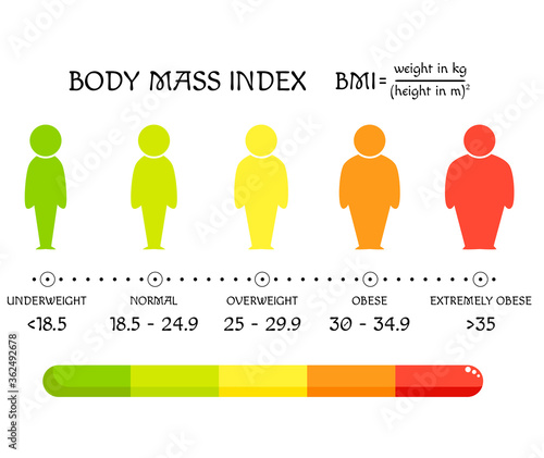 BMI concept. Body shapes from underweight to extremely obese