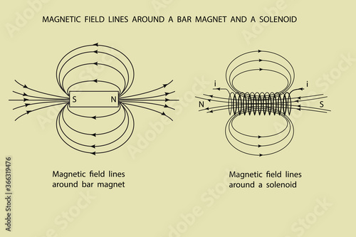 line diagrams to show the magnetic lines around a bar magnet and a solenoid