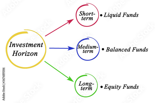  Three types of Investment Horizon.