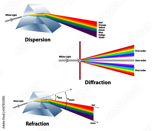 Dispersion, Diffraction, and Refraction compared. For educational topics of light absorption, wave activity, and color spectrum.