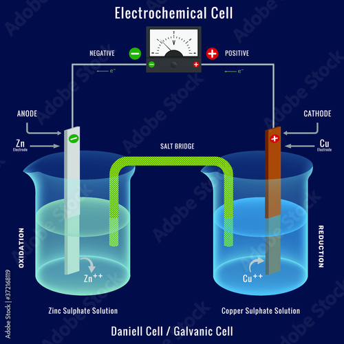 Electrochemical cell or Galvanic cell, The Daniell cell with Voltmeter