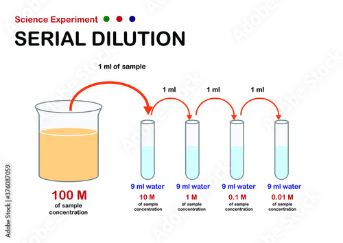 Scientific experiment diagram show concept of serial dilution for decrease concentration of sample solution
