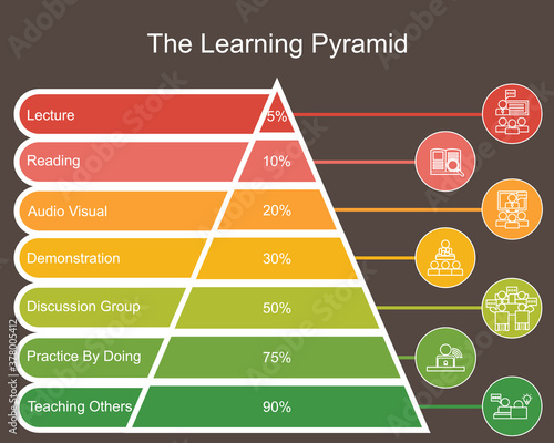 The learning pyramid model vector